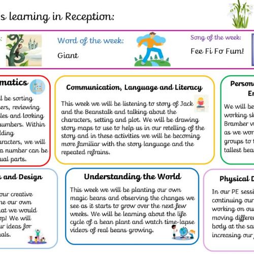 Week 4 Learning Overview